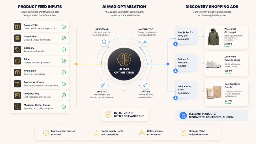 Diagram showing how to combine product feed inputs with AI Max.
