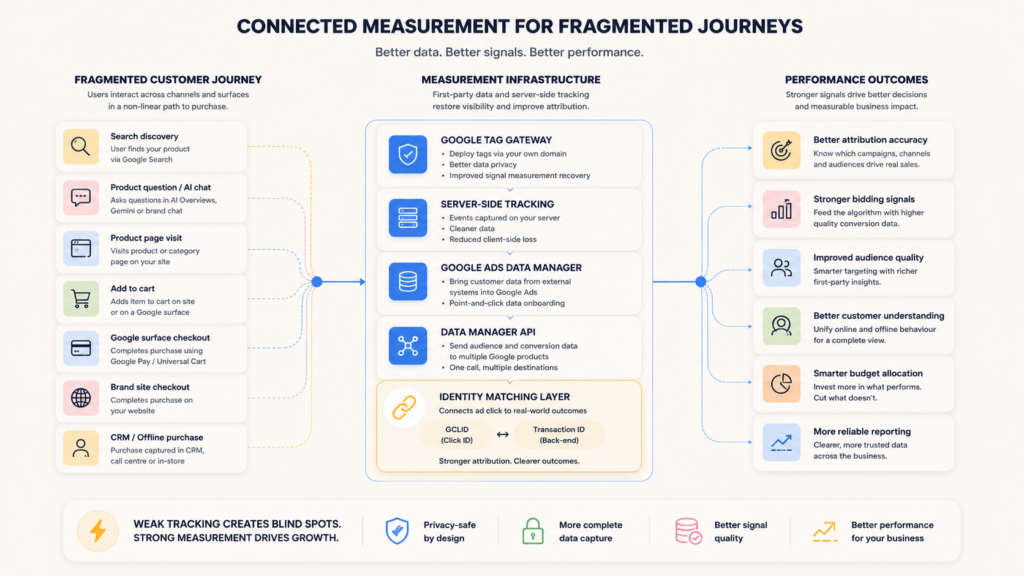 Diagram showing the best measurement infrastructure for fragmented customer journeys