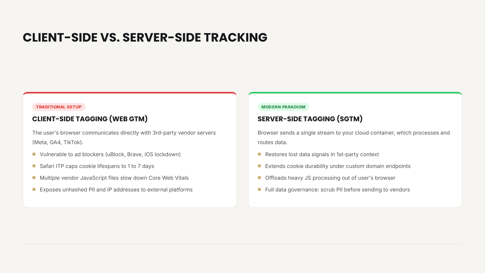 Figure 1: Client-side tagging compared with server-side tagging. 