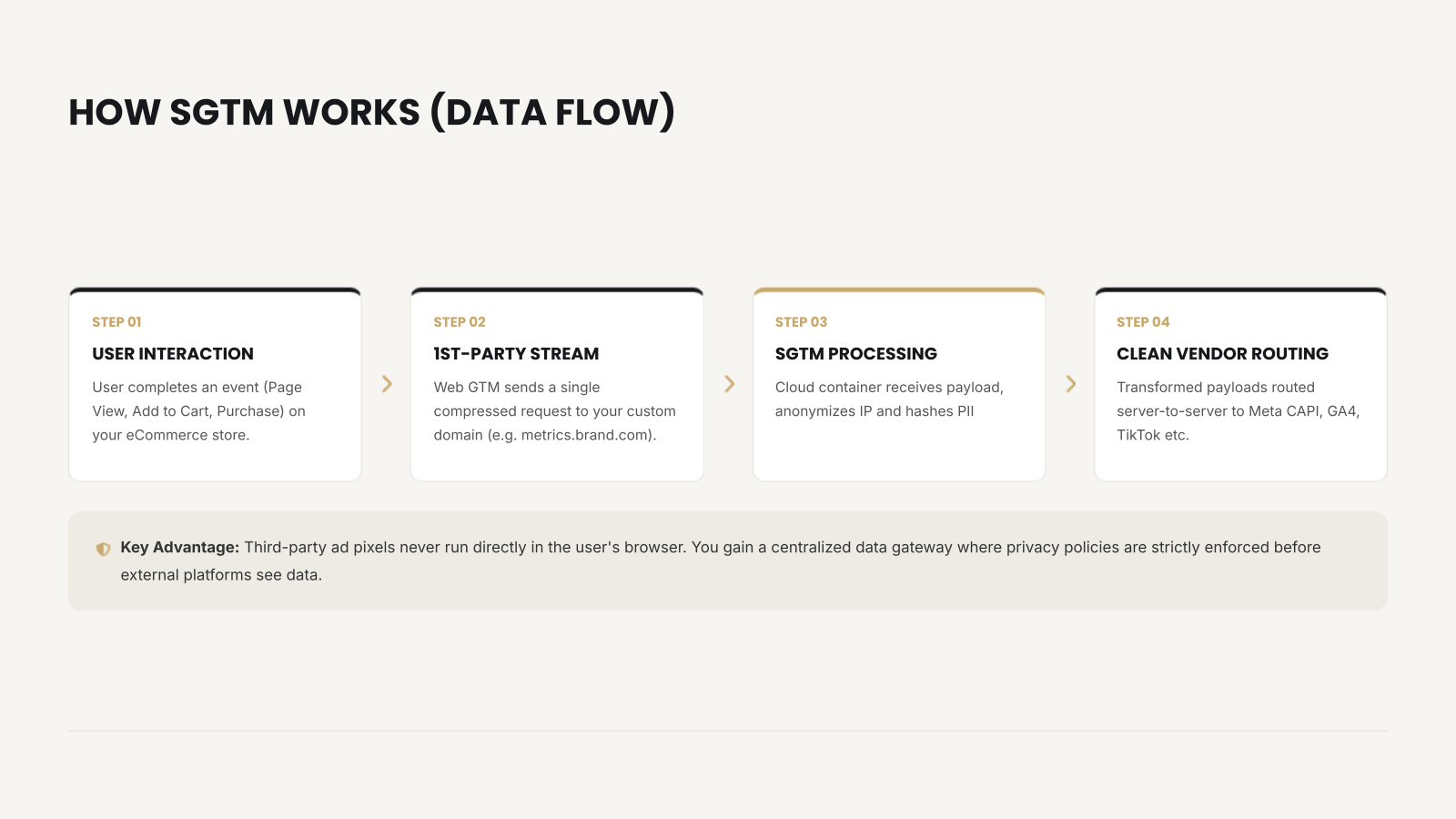 Figure 2: A simplified four-stage server-side data flow.