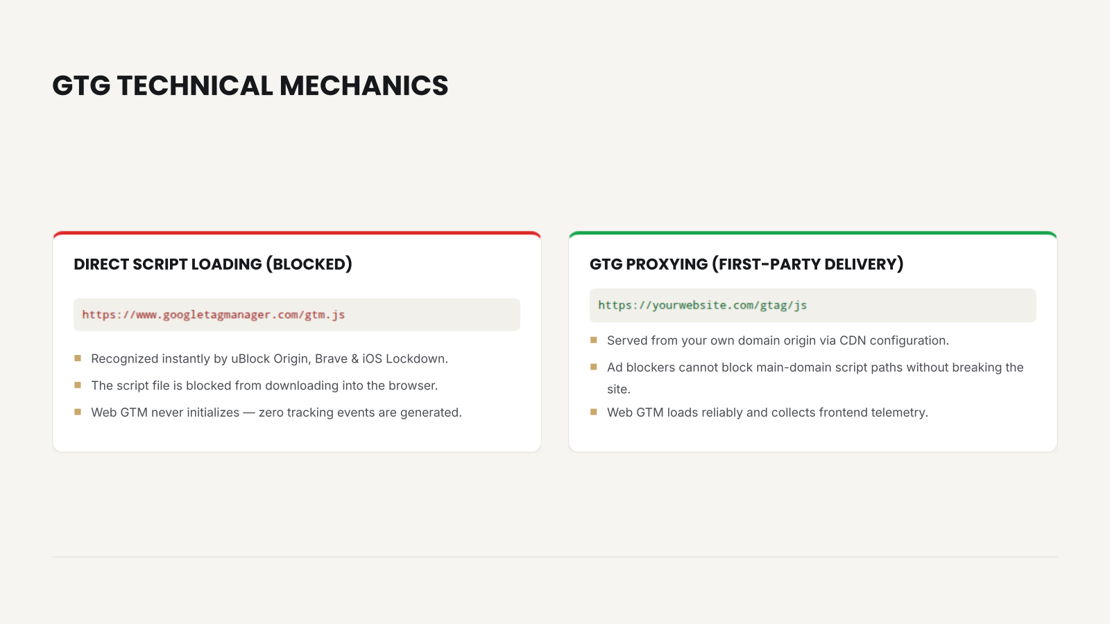 Direct Google script loading compared with first-party delivery. 